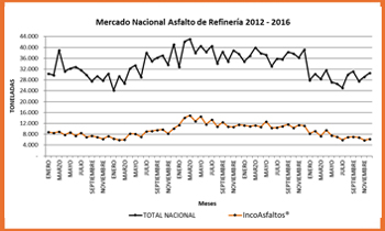  Grafica Comportamiento  Retiros de Asfalto